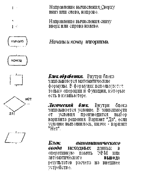 способы записи алгоритмов.блок схемы